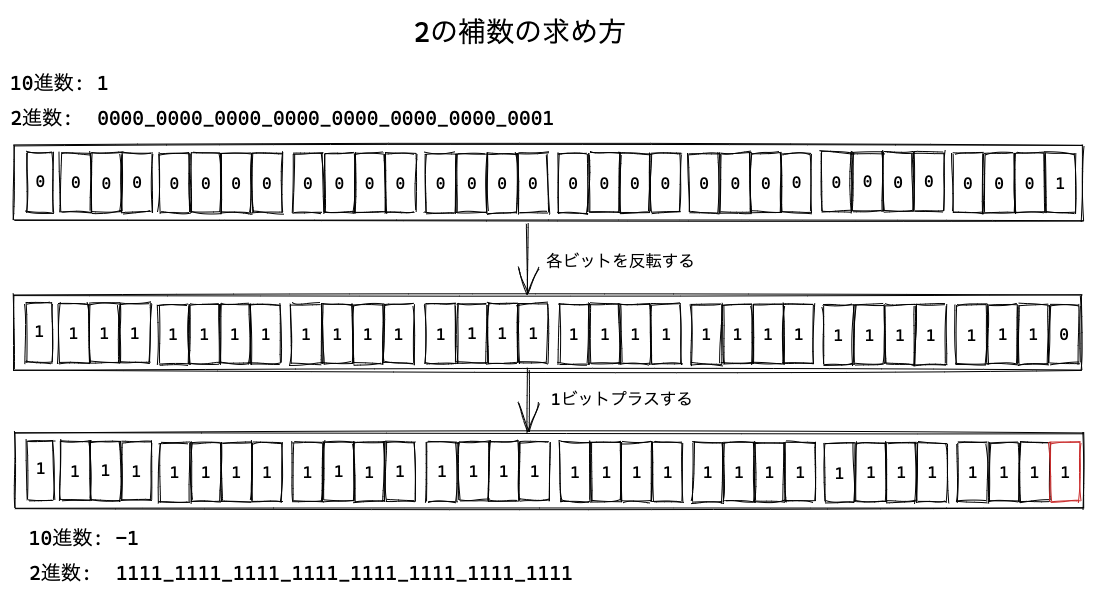 -1の符号付き32ビット整数での表現